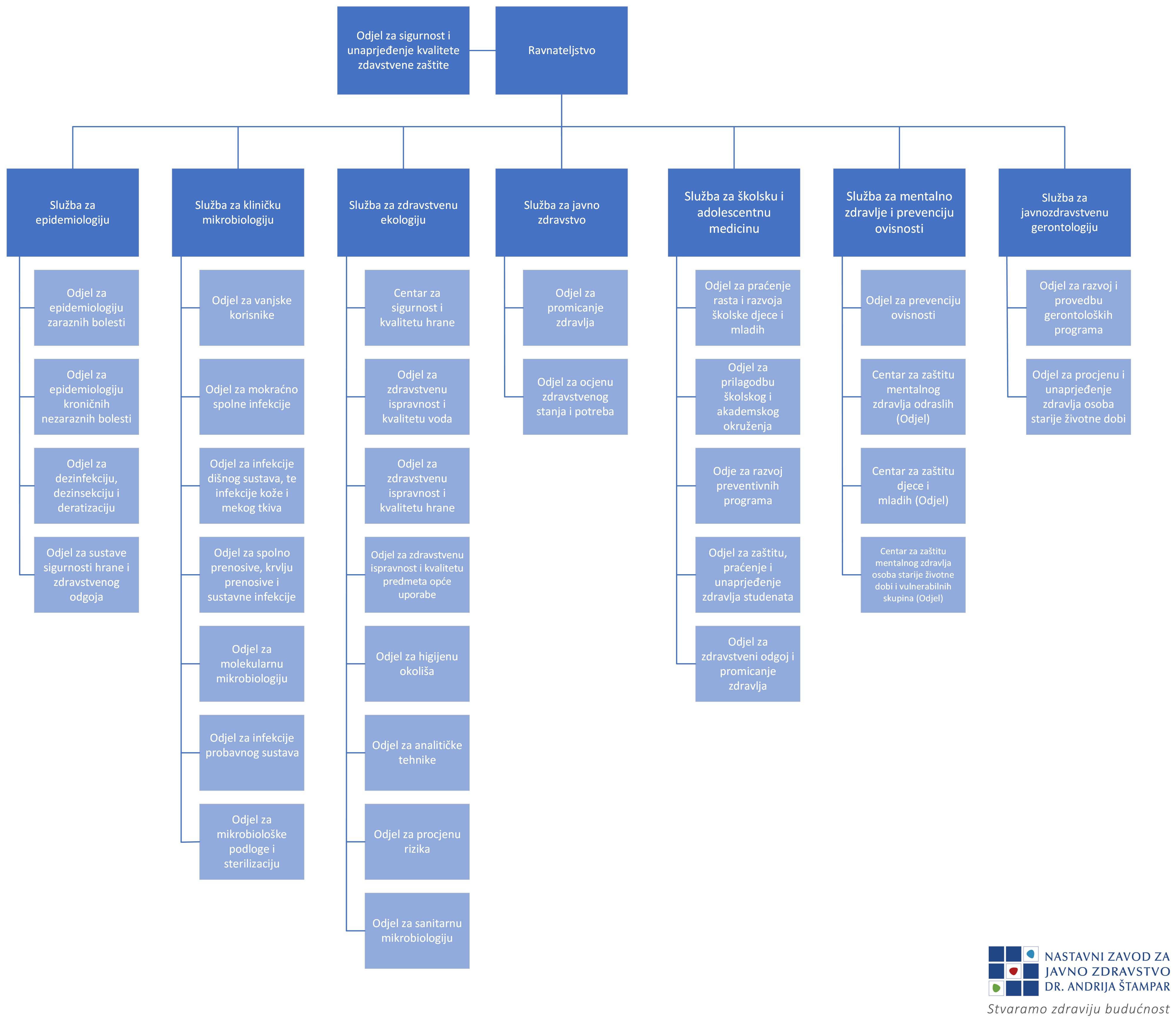 Organigram stručne službe