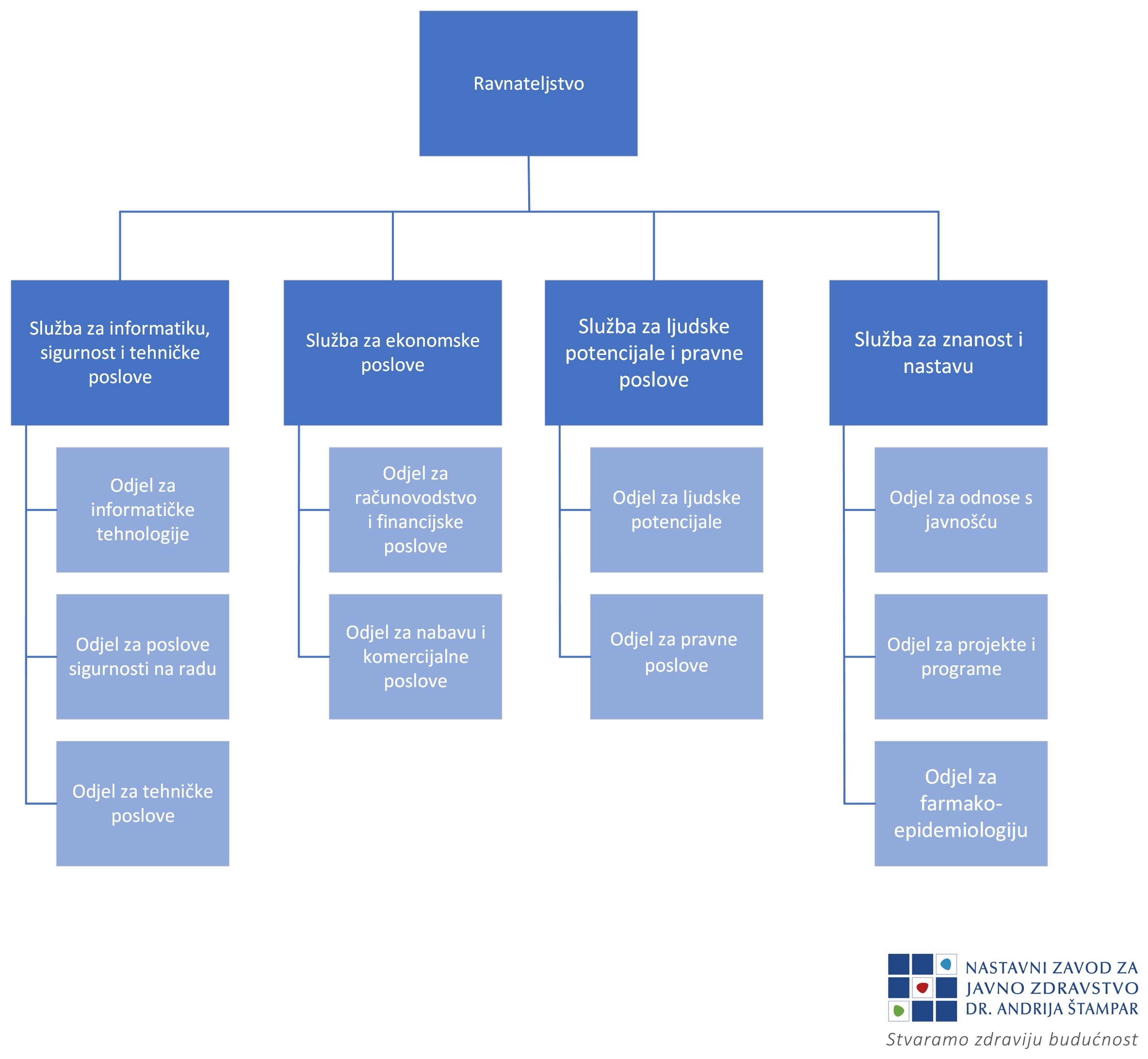Organigram zajedničke službe 2025