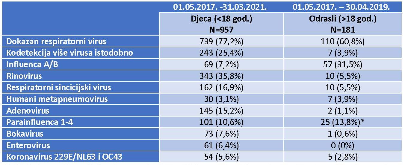 Tablica 2. Učestalost detekcije pojedinih virusa u djece s ARI 