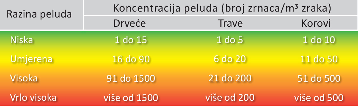 Alergijski semafor