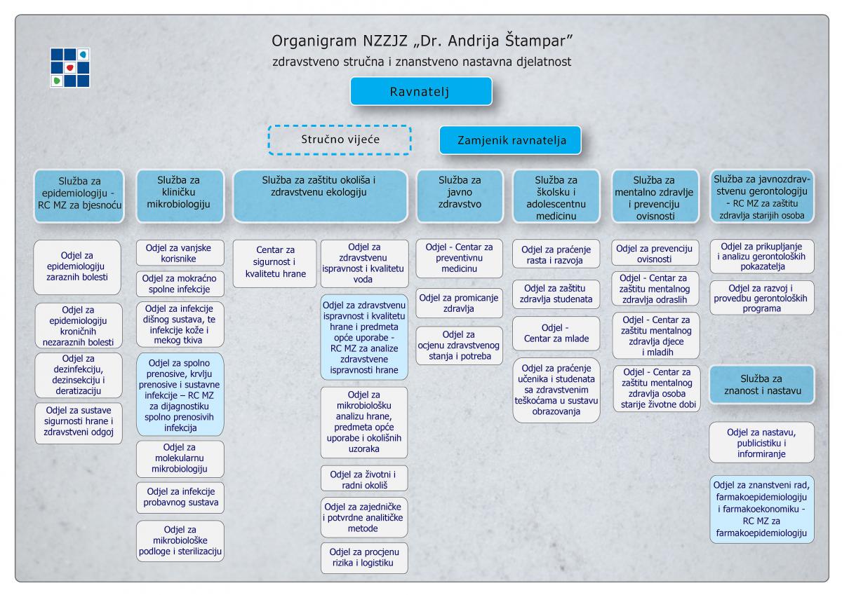 Organigram
