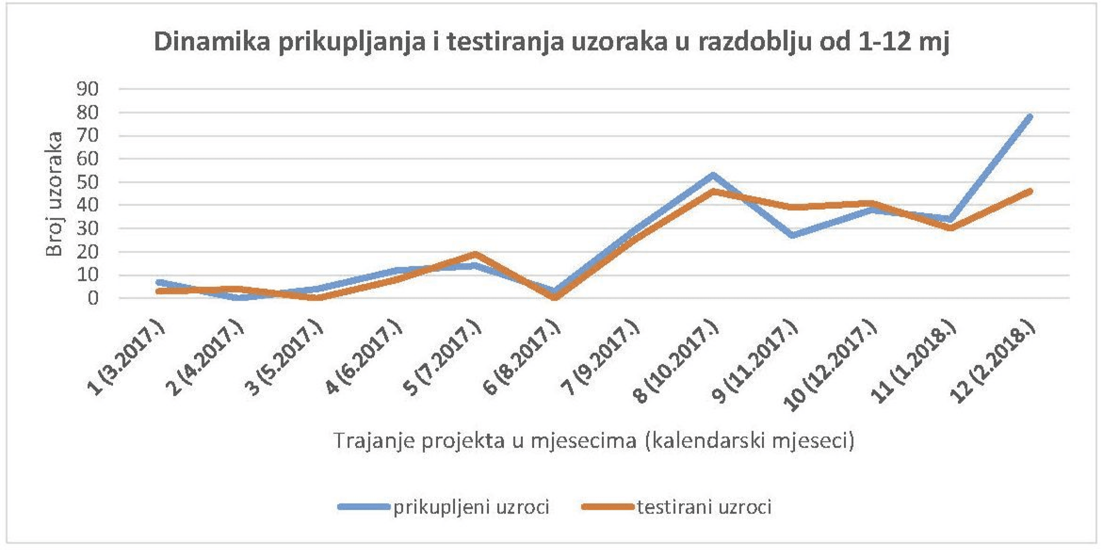 Dinamika prikupljanja i testiranja uzoraka u razdoblju od 1-12 mj