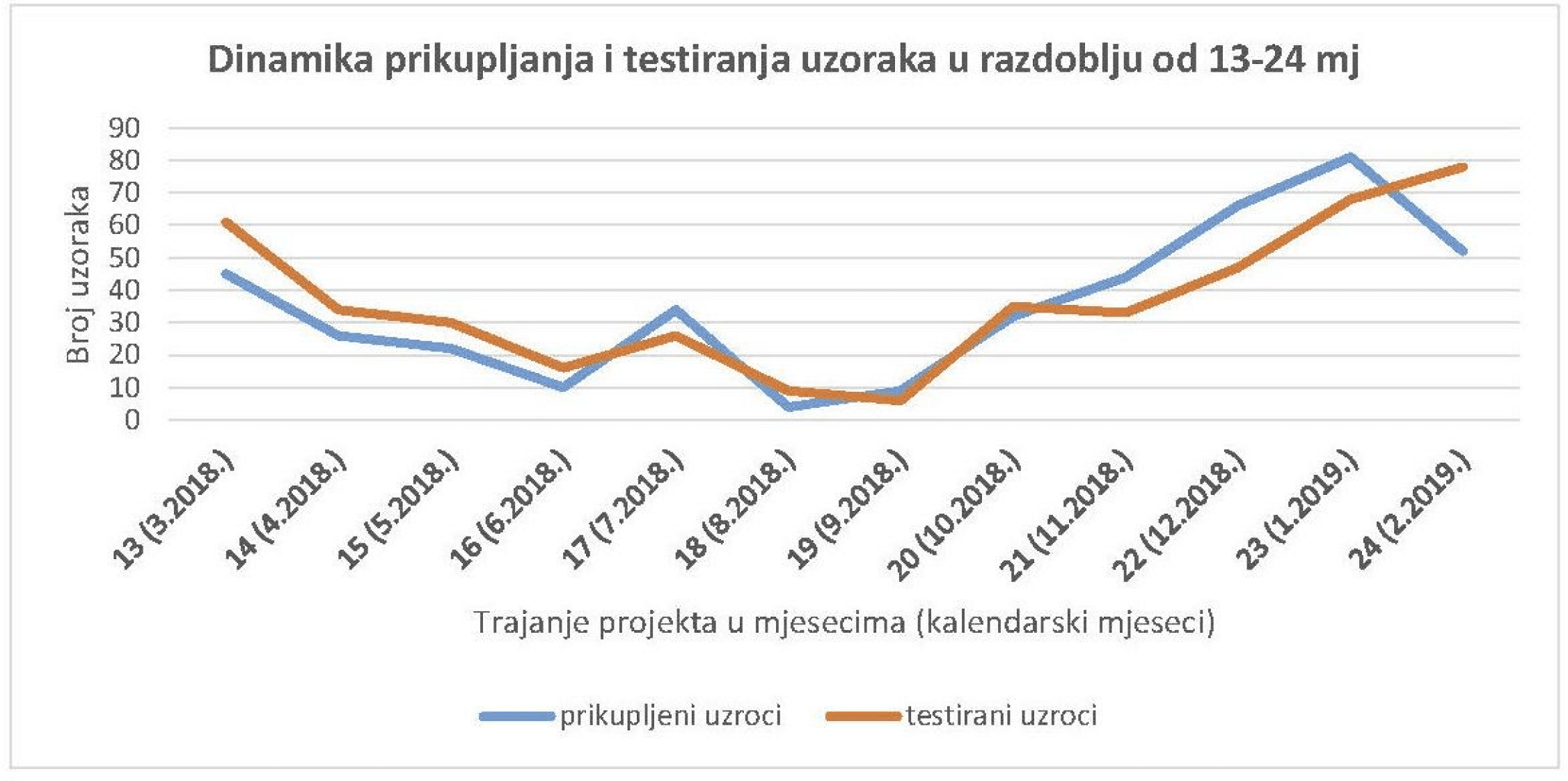 Dinamika prikupljanja i testiranja uzoraka u razdoblju od 13-24 mj