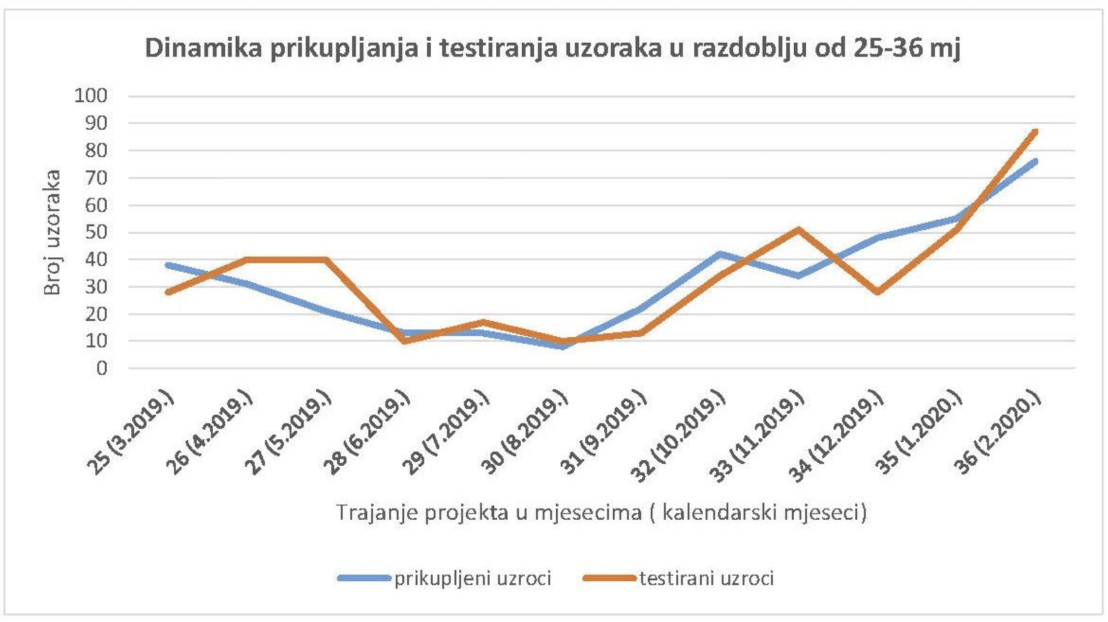 Dinamika prikupljanja i testiranja uzoraka u razdoblju od 25-36 mj