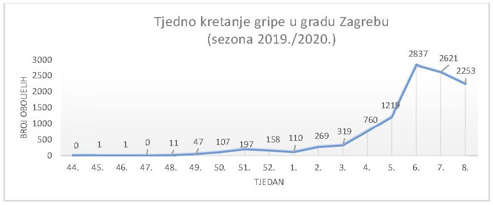 tjedno kretanje gripe u gradu Zagrebu